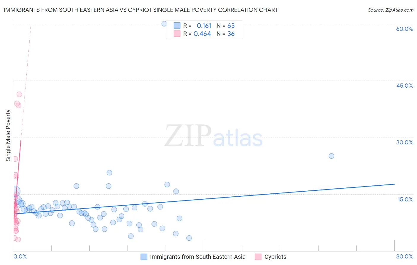 Immigrants from South Eastern Asia vs Cypriot Single Male Poverty