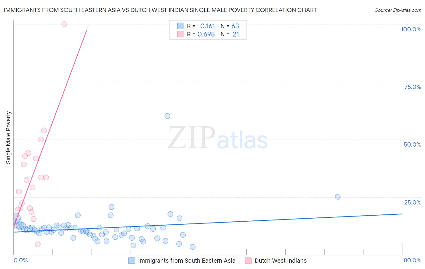 Immigrants from South Eastern Asia vs Dutch West Indian Single Male Poverty