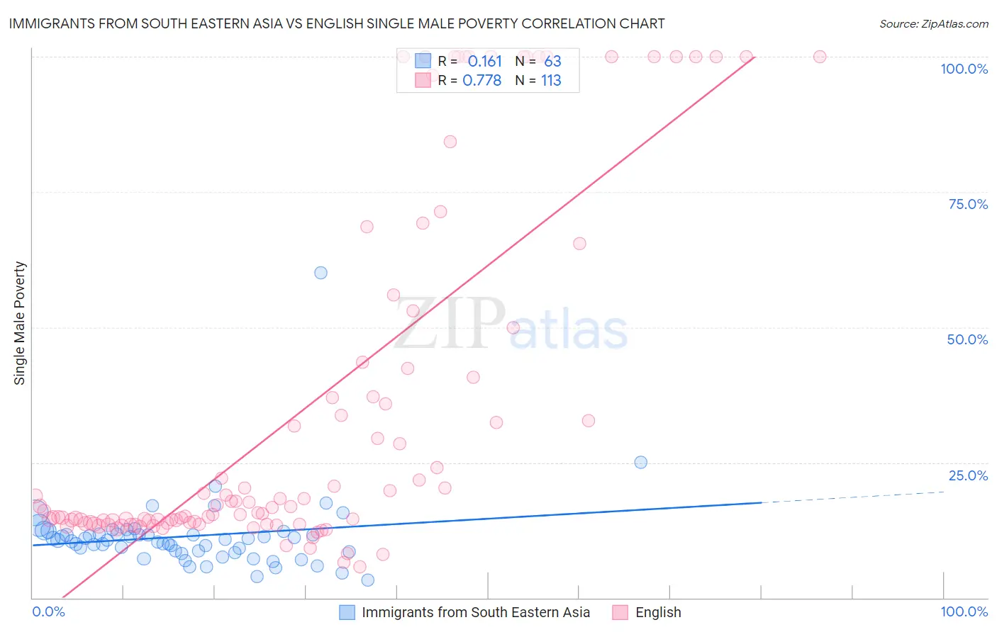 Immigrants from South Eastern Asia vs English Single Male Poverty