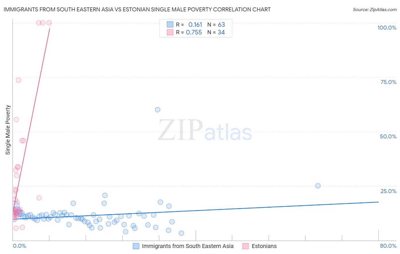 Immigrants from South Eastern Asia vs Estonian Single Male Poverty