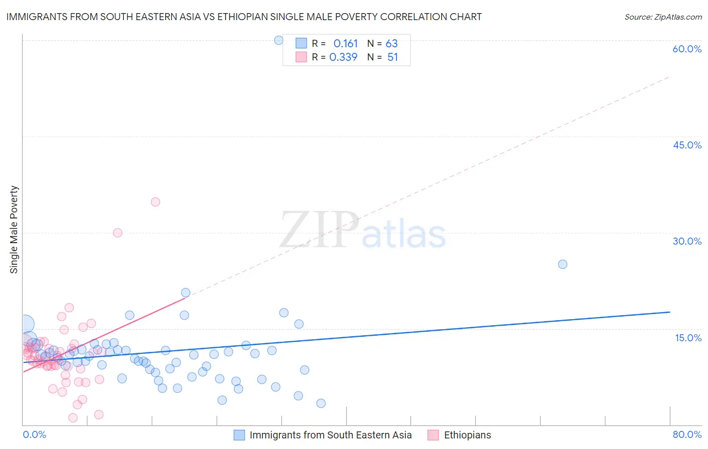 Immigrants from South Eastern Asia vs Ethiopian Single Male Poverty