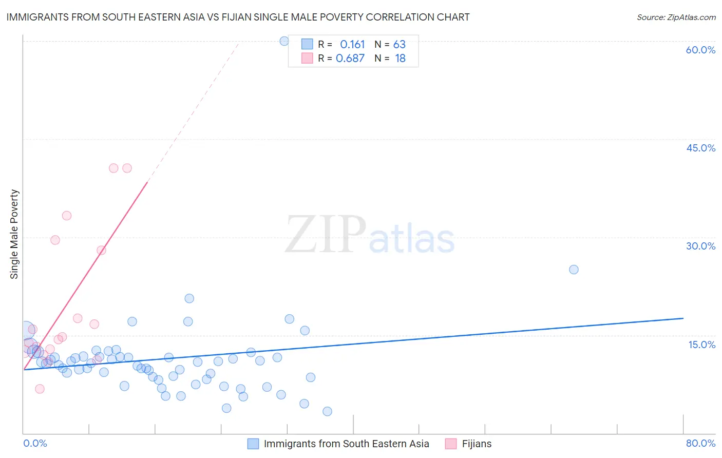 Immigrants from South Eastern Asia vs Fijian Single Male Poverty