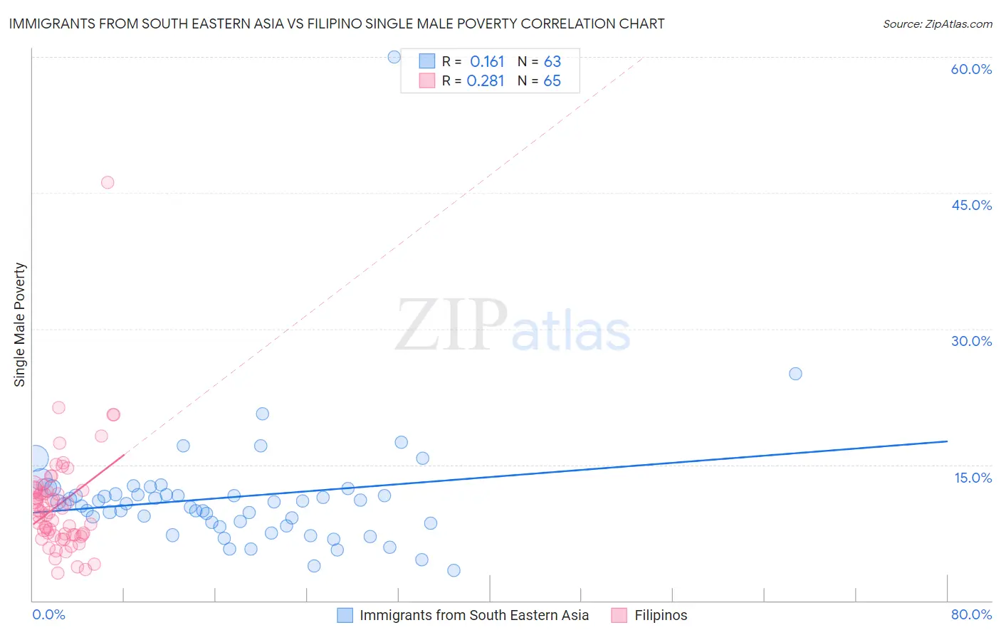 Immigrants from South Eastern Asia vs Filipino Single Male Poverty