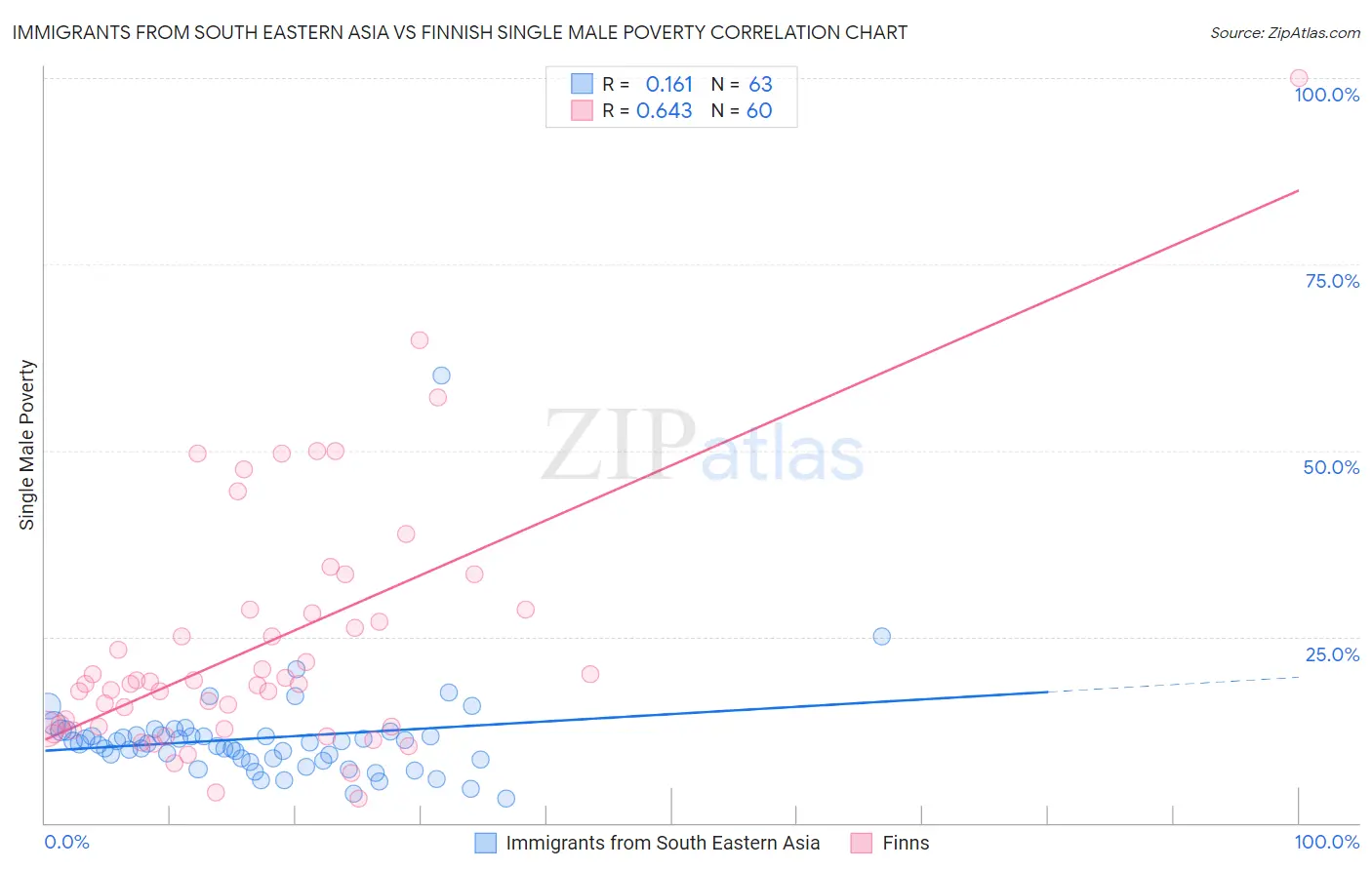Immigrants from South Eastern Asia vs Finnish Single Male Poverty