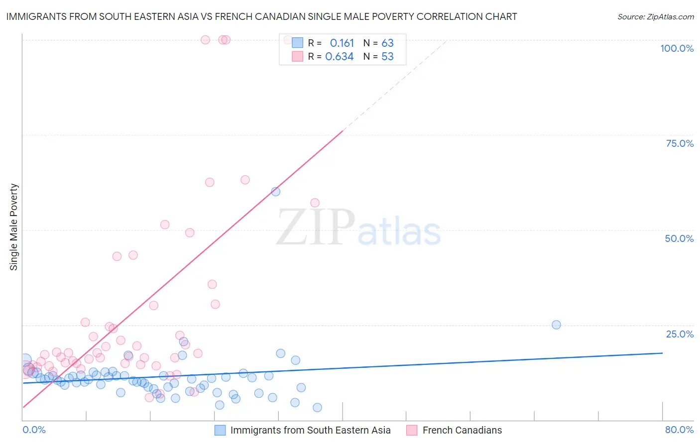 Immigrants from South Eastern Asia vs French Canadian Single Male Poverty