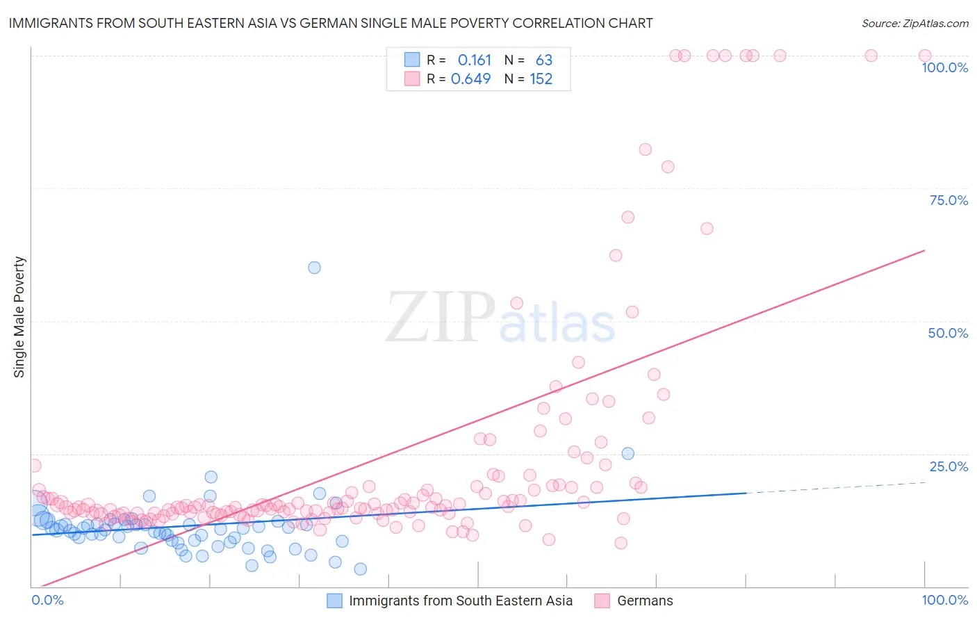 Immigrants from South Eastern Asia vs German Single Male Poverty