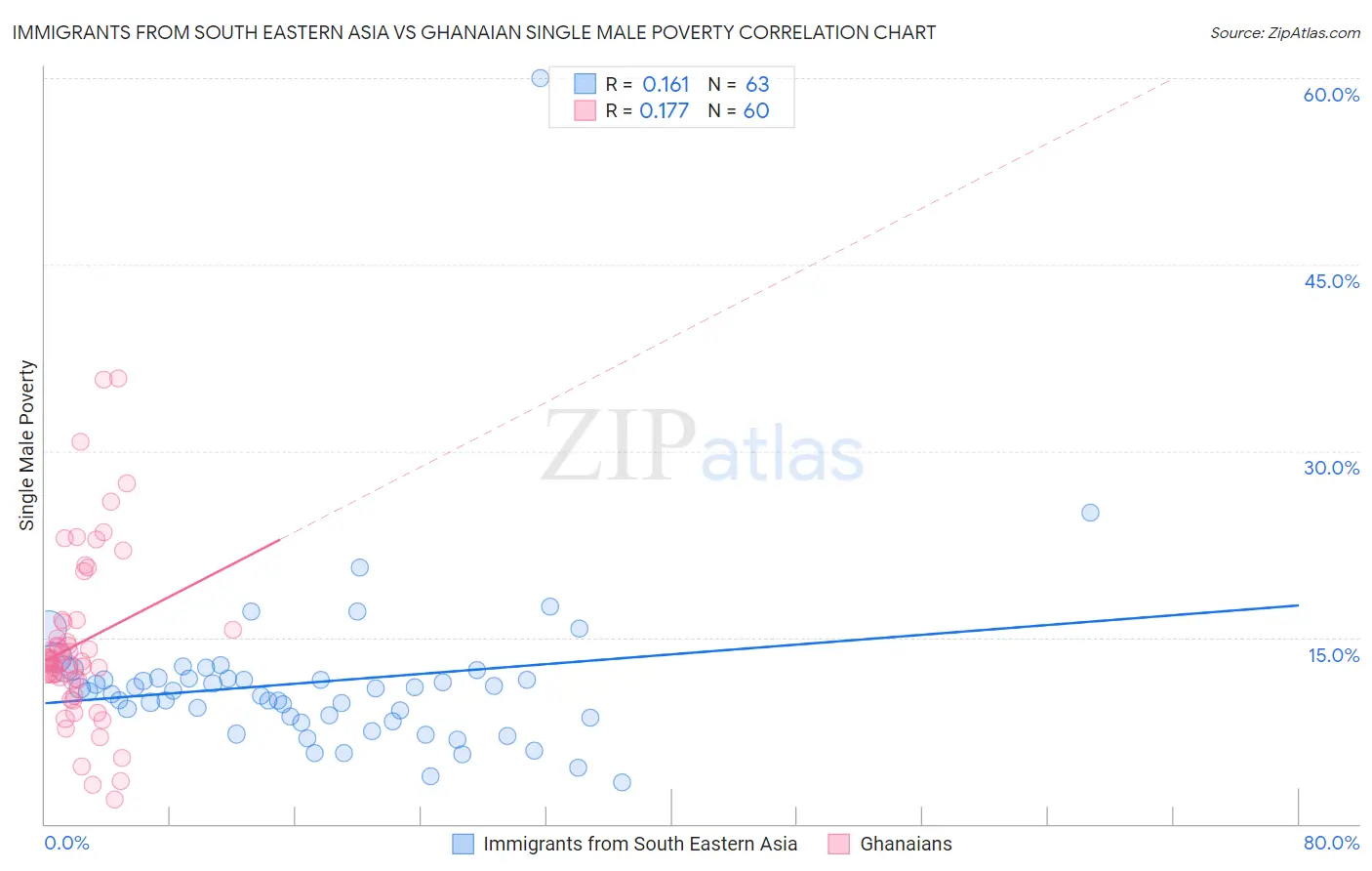 Immigrants from South Eastern Asia vs Ghanaian Single Male Poverty