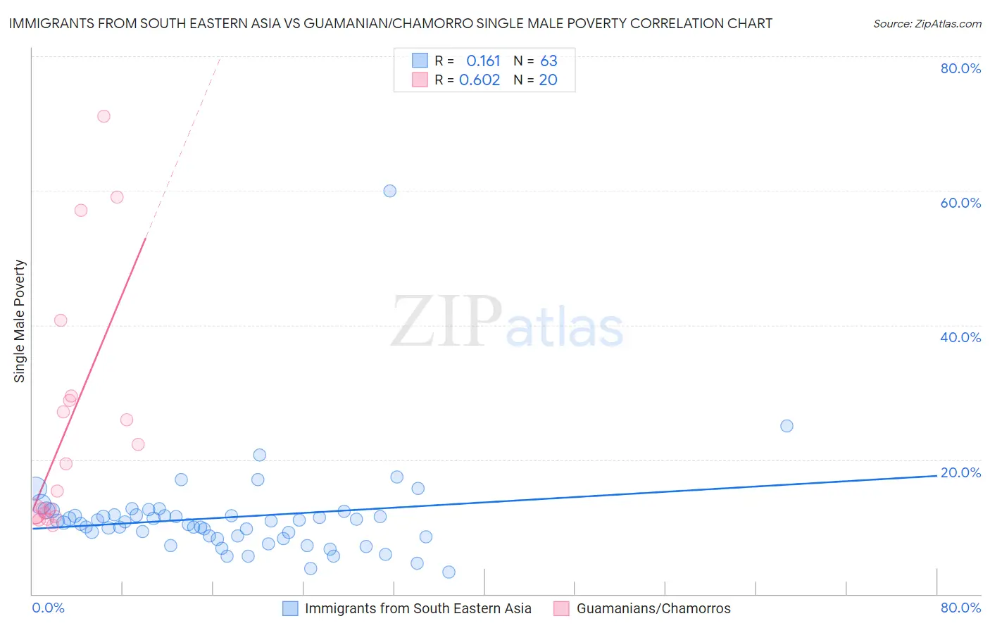 Immigrants from South Eastern Asia vs Guamanian/Chamorro Single Male Poverty