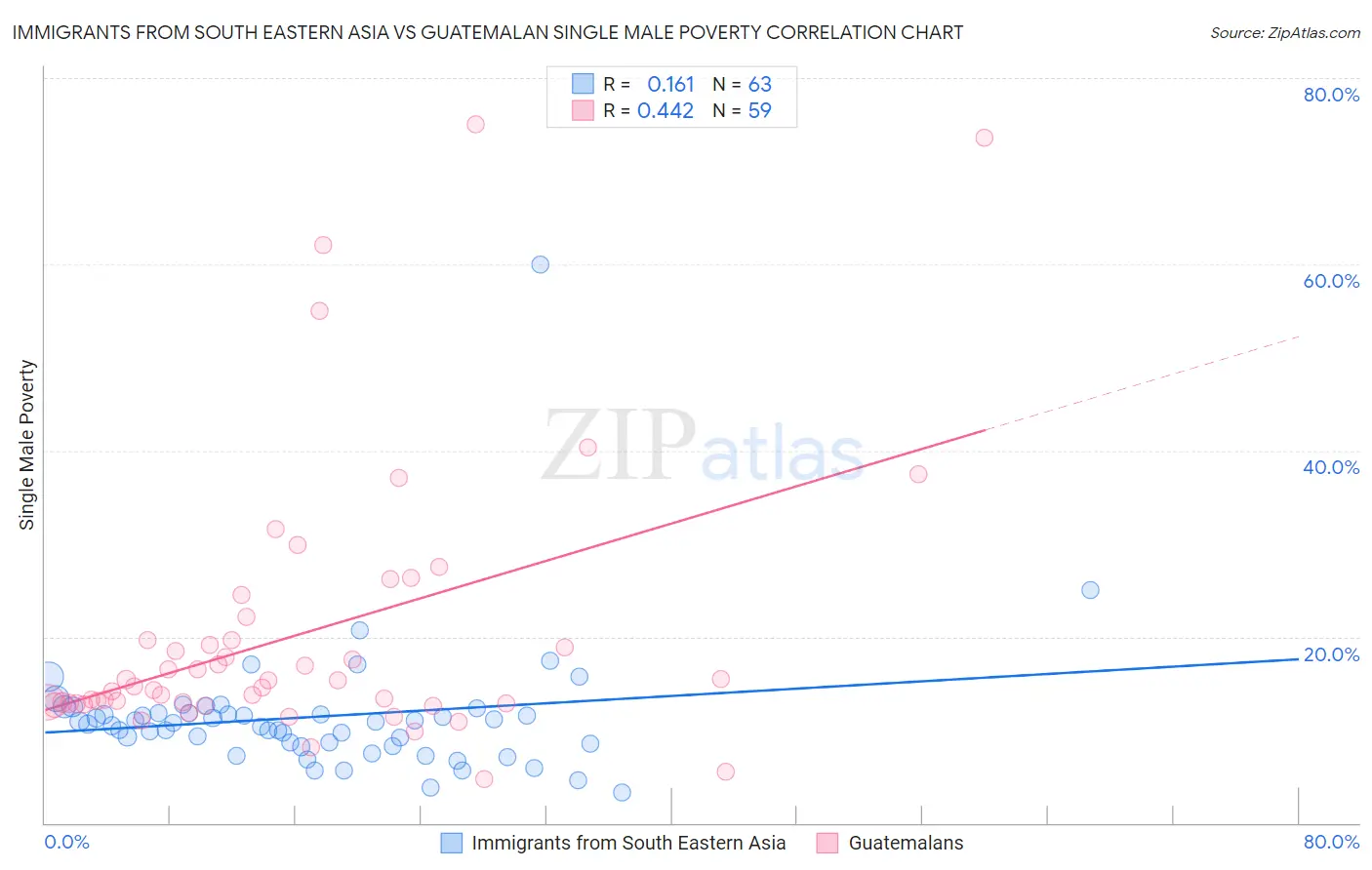 Immigrants from South Eastern Asia vs Guatemalan Single Male Poverty