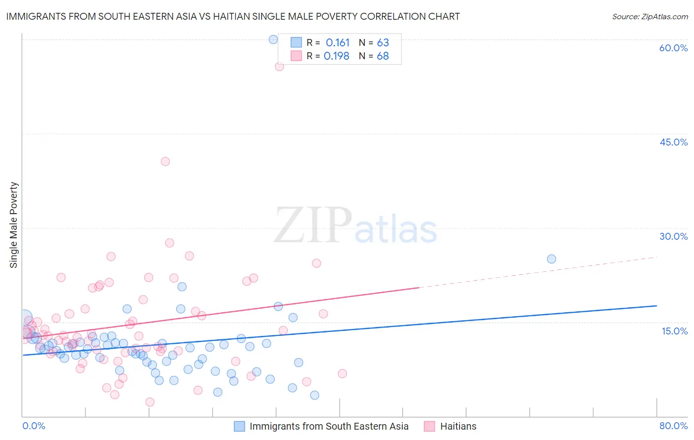 Immigrants from South Eastern Asia vs Haitian Single Male Poverty