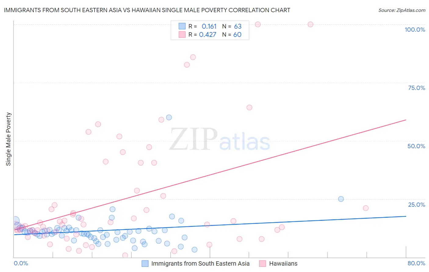 Immigrants from South Eastern Asia vs Hawaiian Single Male Poverty