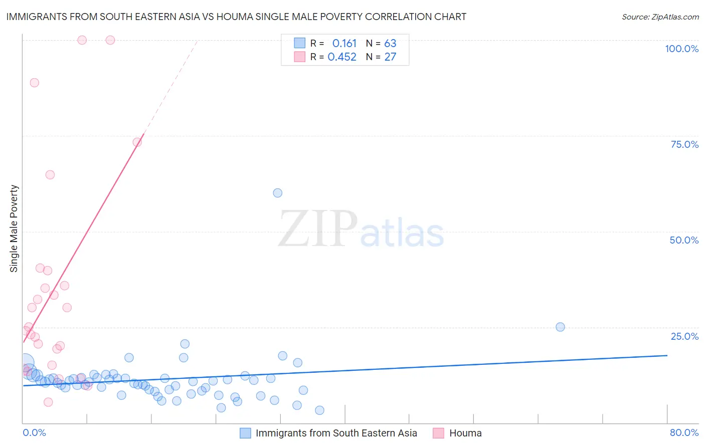 Immigrants from South Eastern Asia vs Houma Single Male Poverty