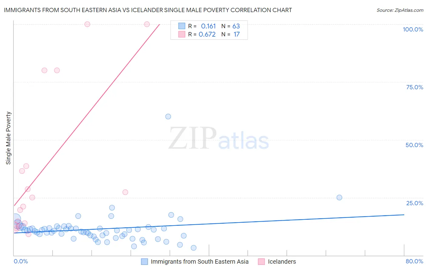 Immigrants from South Eastern Asia vs Icelander Single Male Poverty