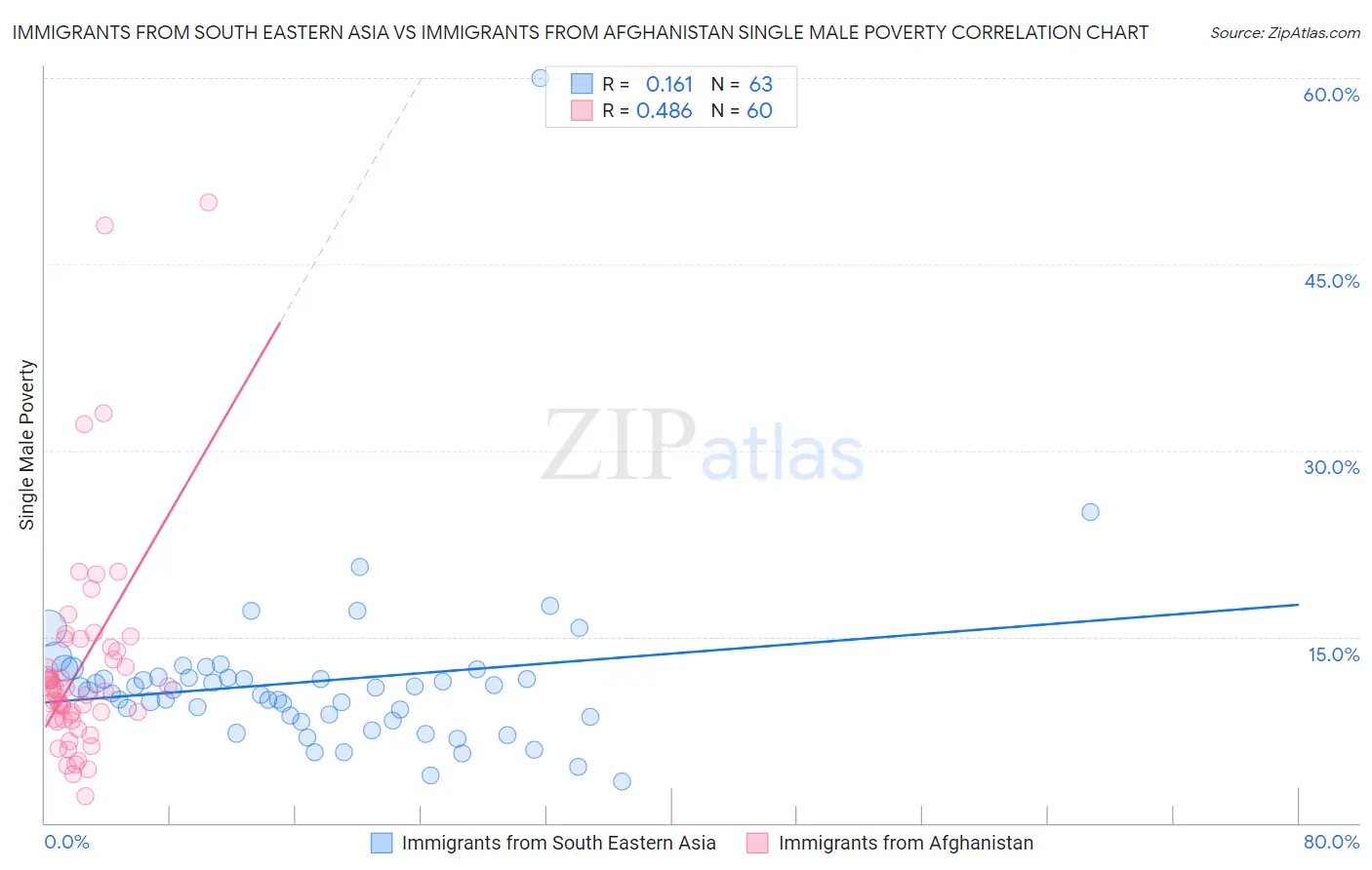 Immigrants from South Eastern Asia vs Immigrants from Afghanistan Single Male Poverty