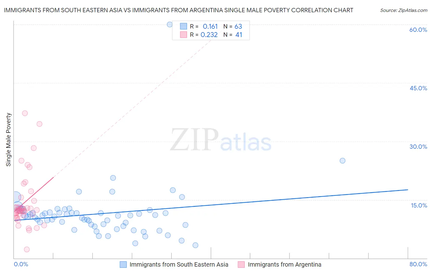 Immigrants from South Eastern Asia vs Immigrants from Argentina Single Male Poverty