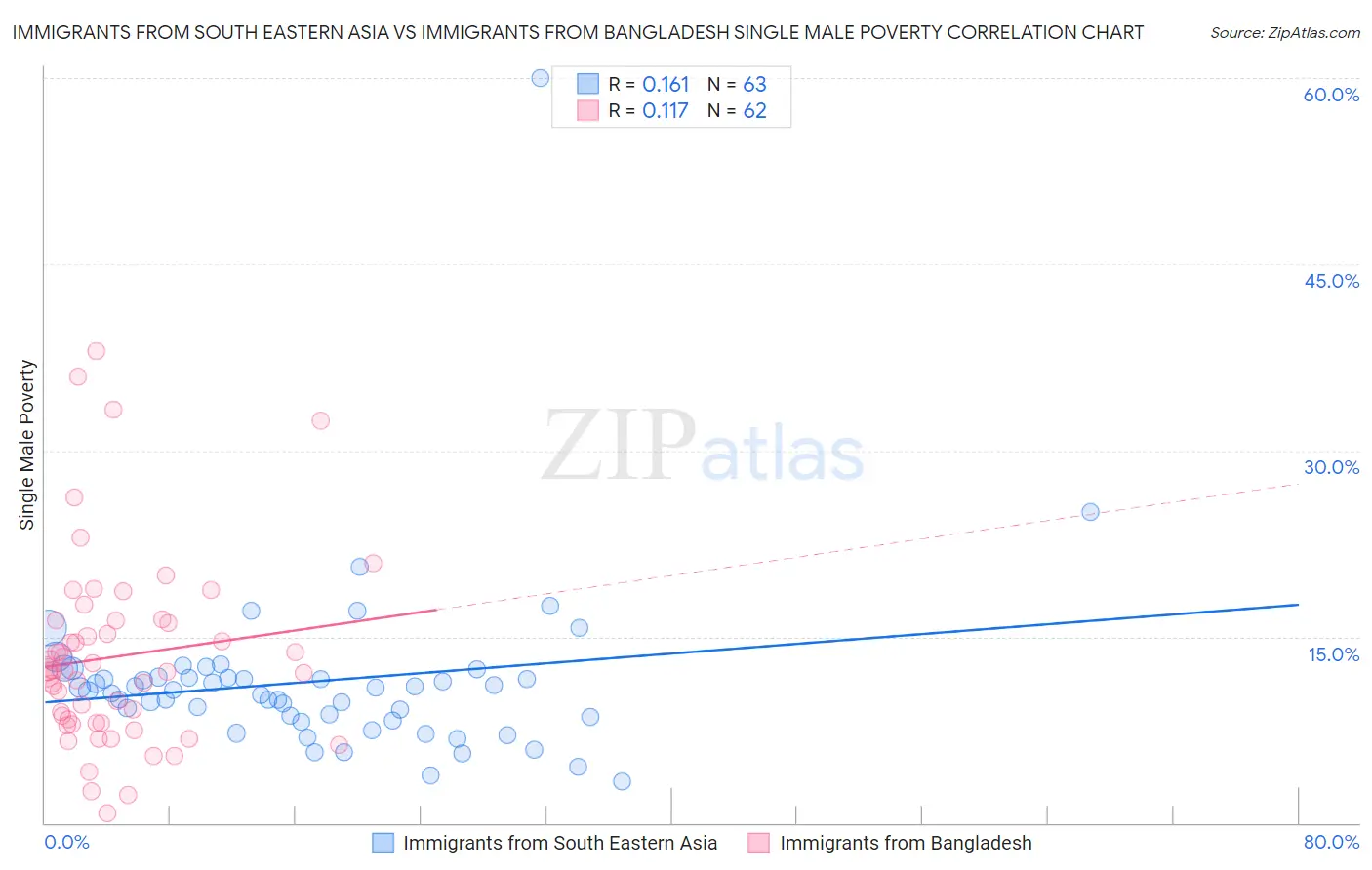 Immigrants from South Eastern Asia vs Immigrants from Bangladesh Single Male Poverty