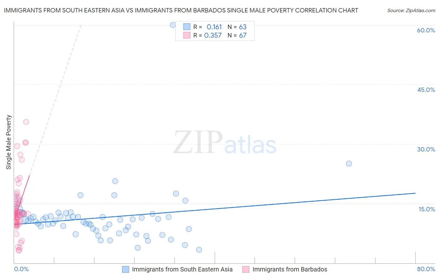 Immigrants from South Eastern Asia vs Immigrants from Barbados Single Male Poverty