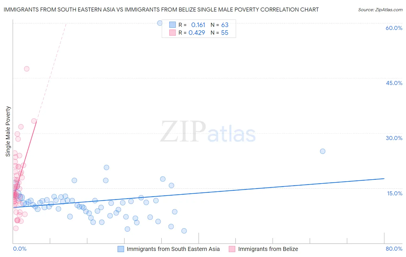Immigrants from South Eastern Asia vs Immigrants from Belize Single Male Poverty