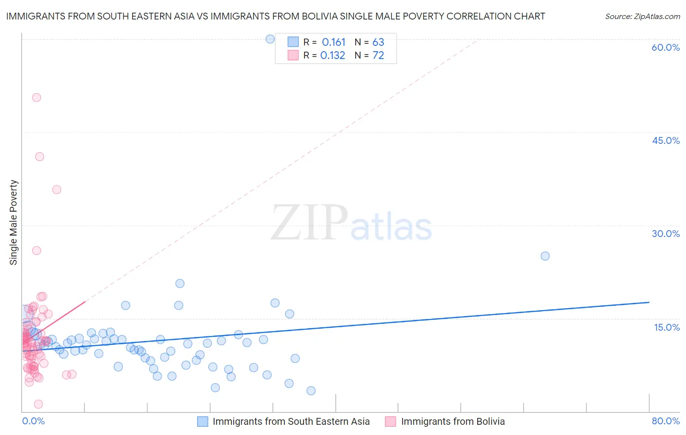 Immigrants from South Eastern Asia vs Immigrants from Bolivia Single Male Poverty