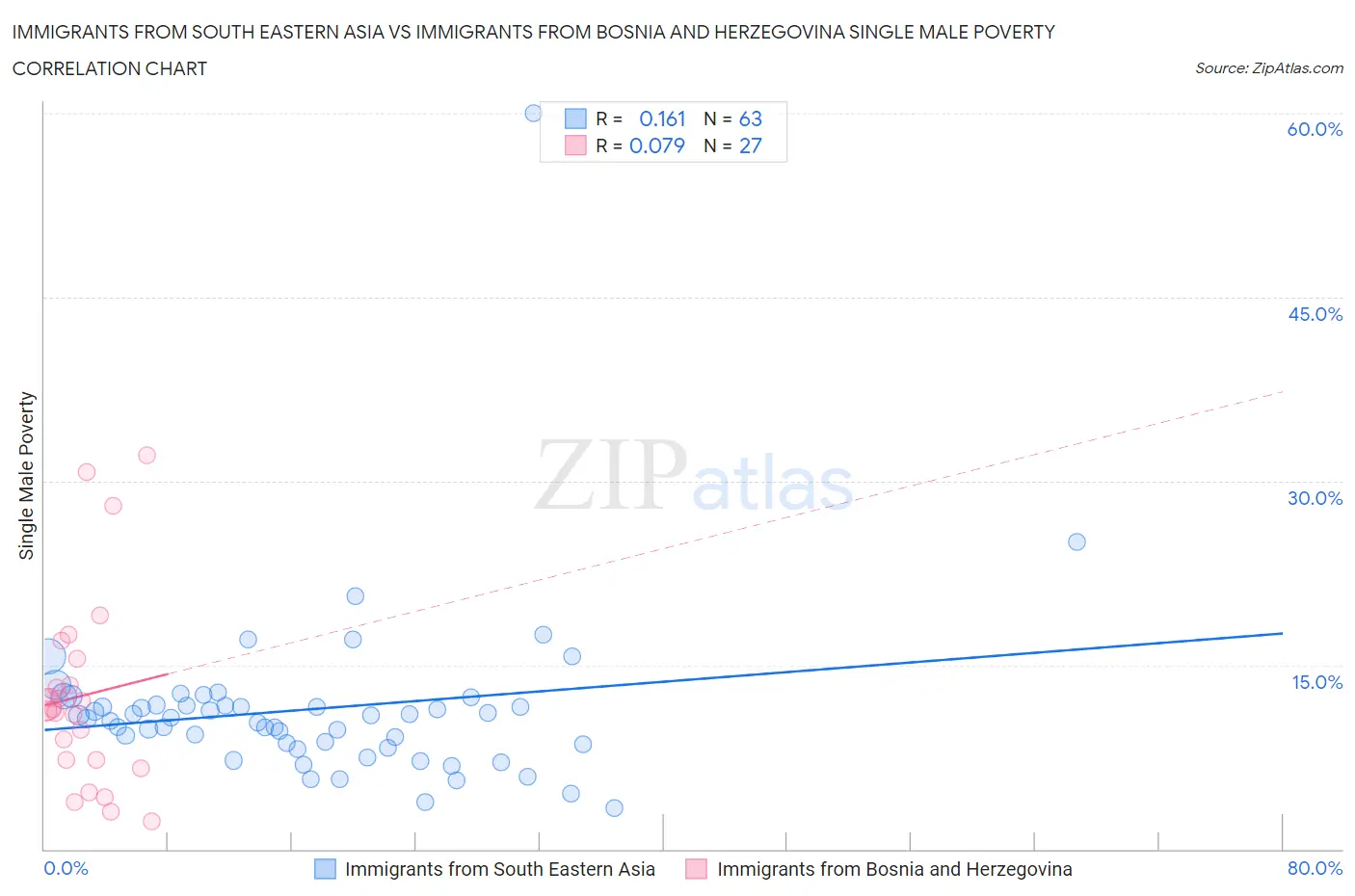Immigrants from South Eastern Asia vs Immigrants from Bosnia and Herzegovina Single Male Poverty
