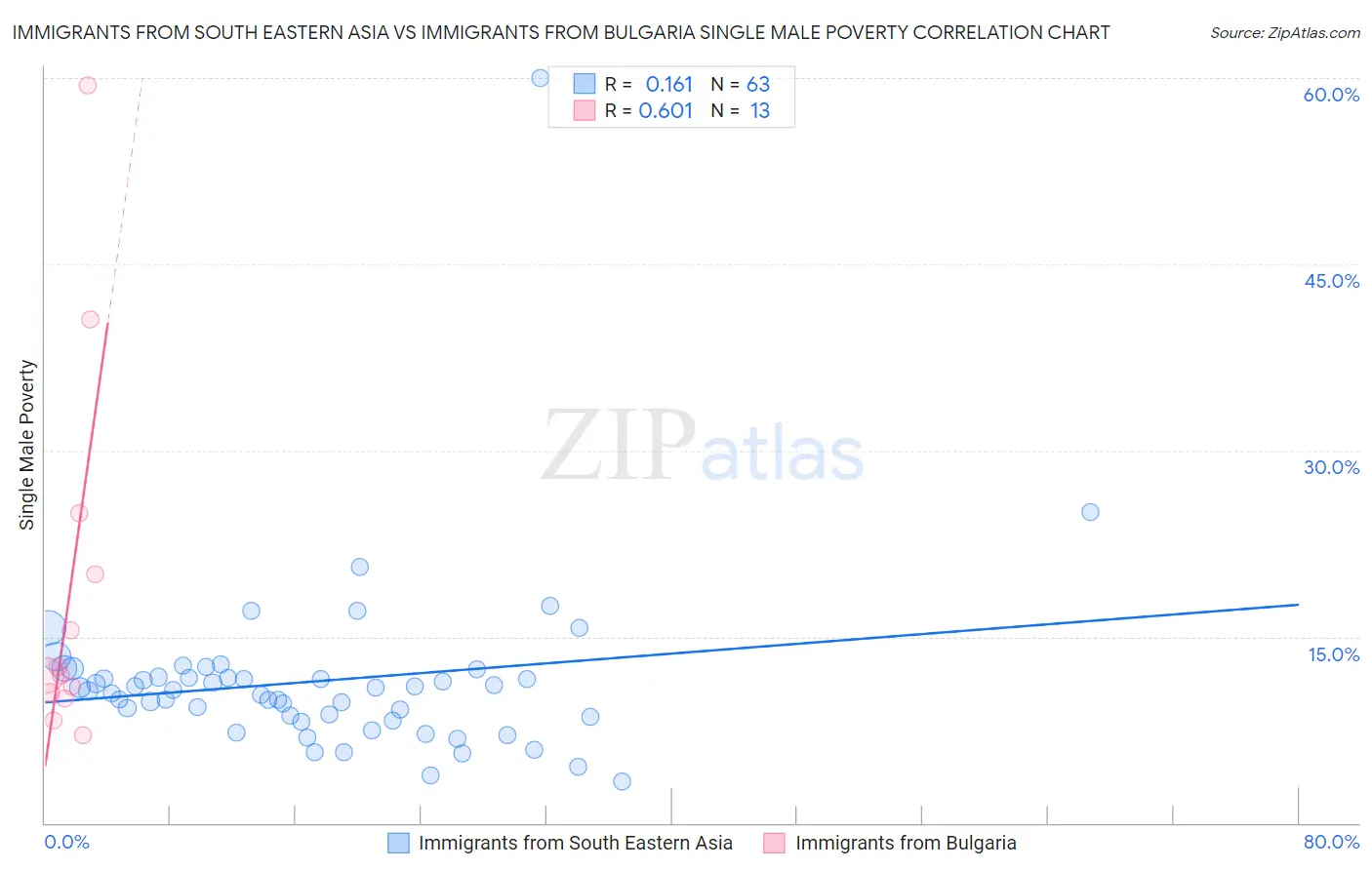 Immigrants from South Eastern Asia vs Immigrants from Bulgaria Single Male Poverty