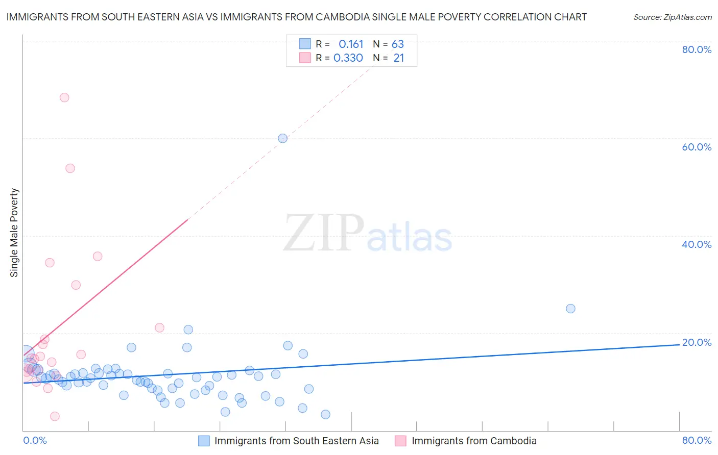 Immigrants from South Eastern Asia vs Immigrants from Cambodia Single Male Poverty