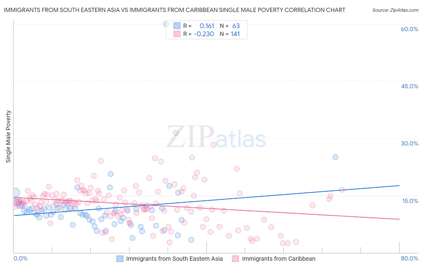 Immigrants from South Eastern Asia vs Immigrants from Caribbean Single Male Poverty