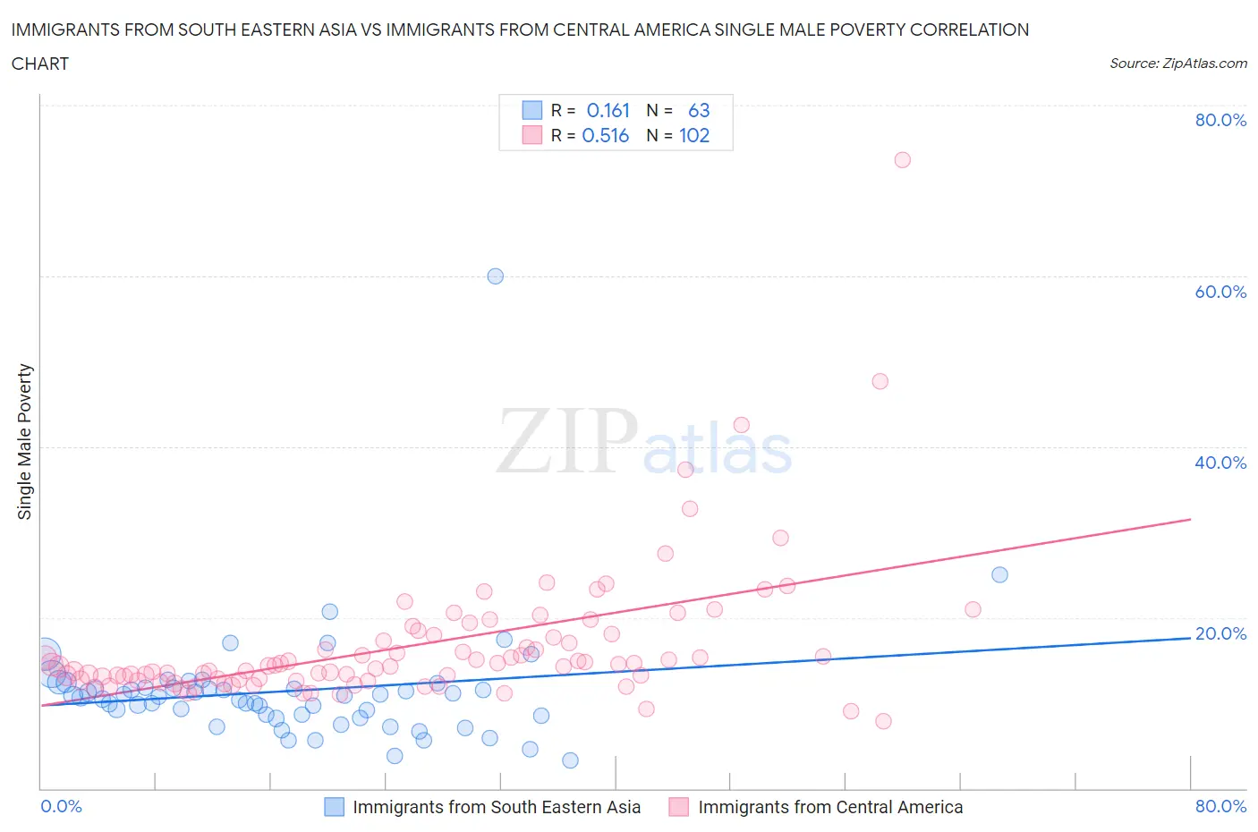 Immigrants from South Eastern Asia vs Immigrants from Central America Single Male Poverty