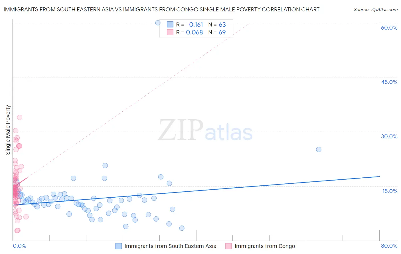 Immigrants from South Eastern Asia vs Immigrants from Congo Single Male Poverty