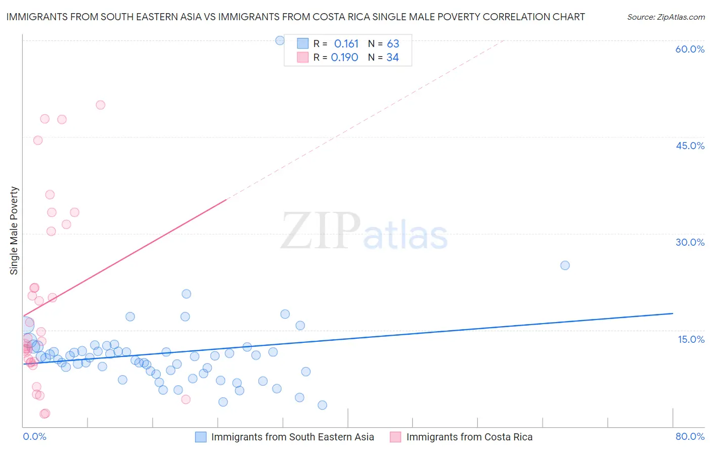 Immigrants from South Eastern Asia vs Immigrants from Costa Rica Single Male Poverty