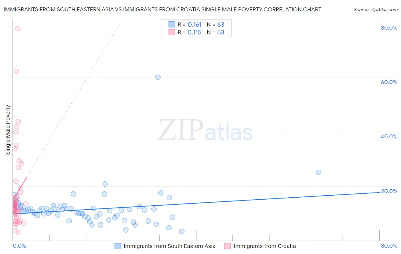 Immigrants from South Eastern Asia vs Immigrants from Croatia Single Male Poverty