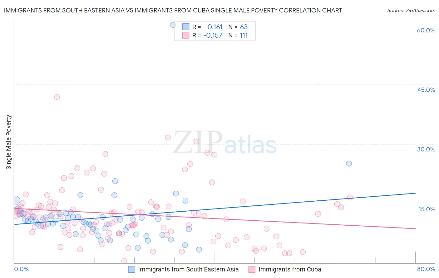 Immigrants from South Eastern Asia vs Immigrants from Cuba Single Male Poverty