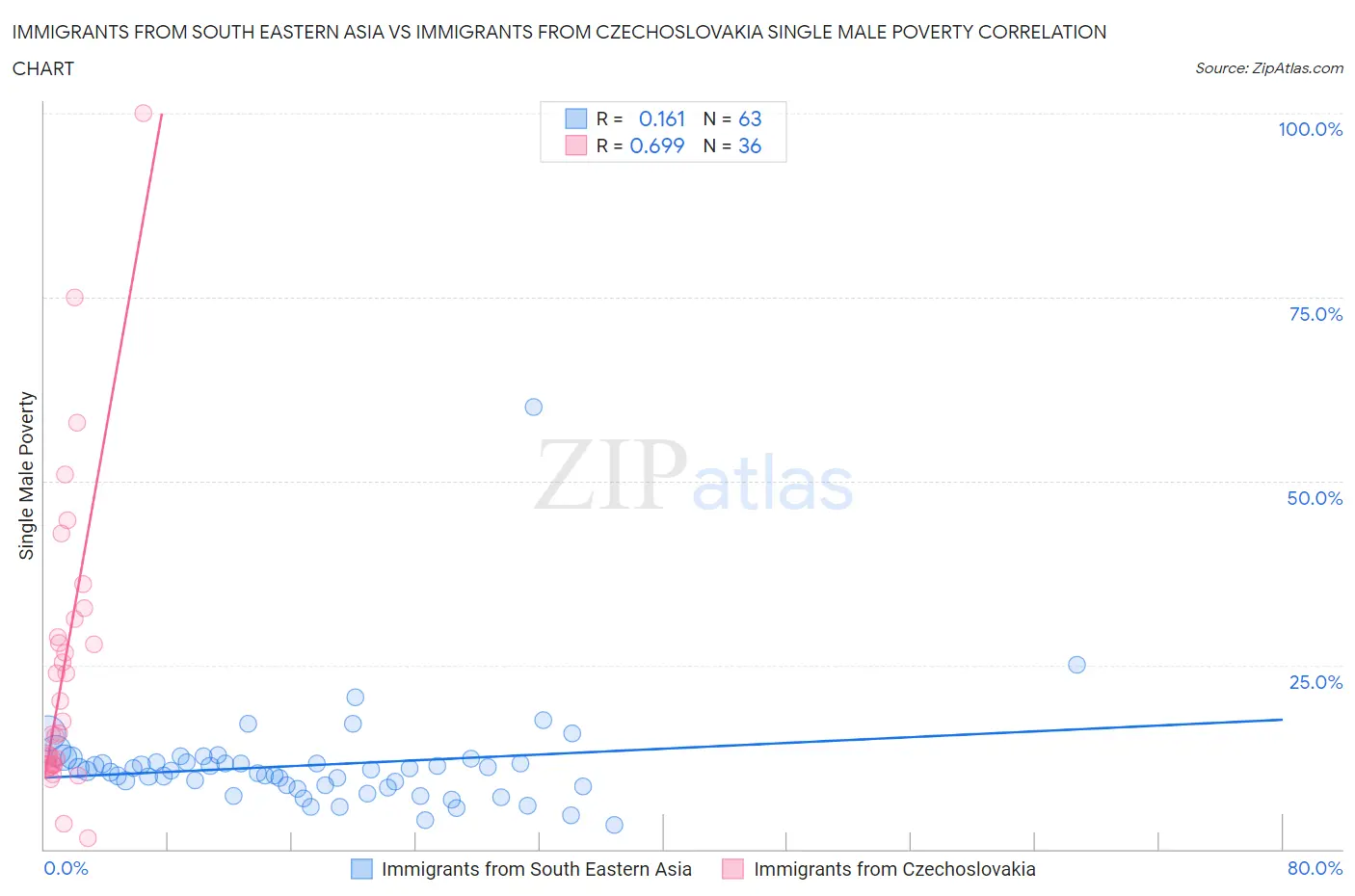 Immigrants from South Eastern Asia vs Immigrants from Czechoslovakia Single Male Poverty