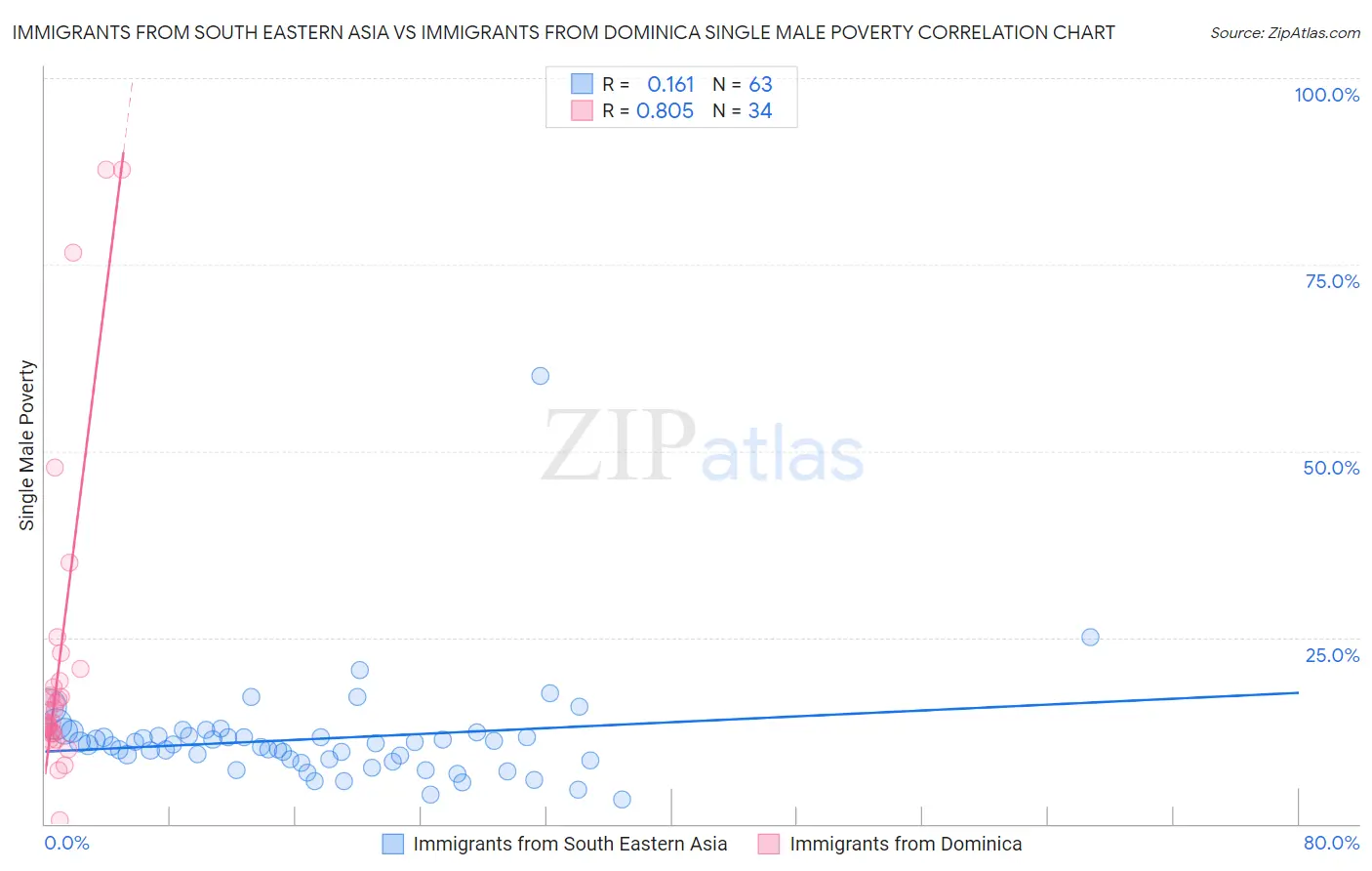 Immigrants from South Eastern Asia vs Immigrants from Dominica Single Male Poverty