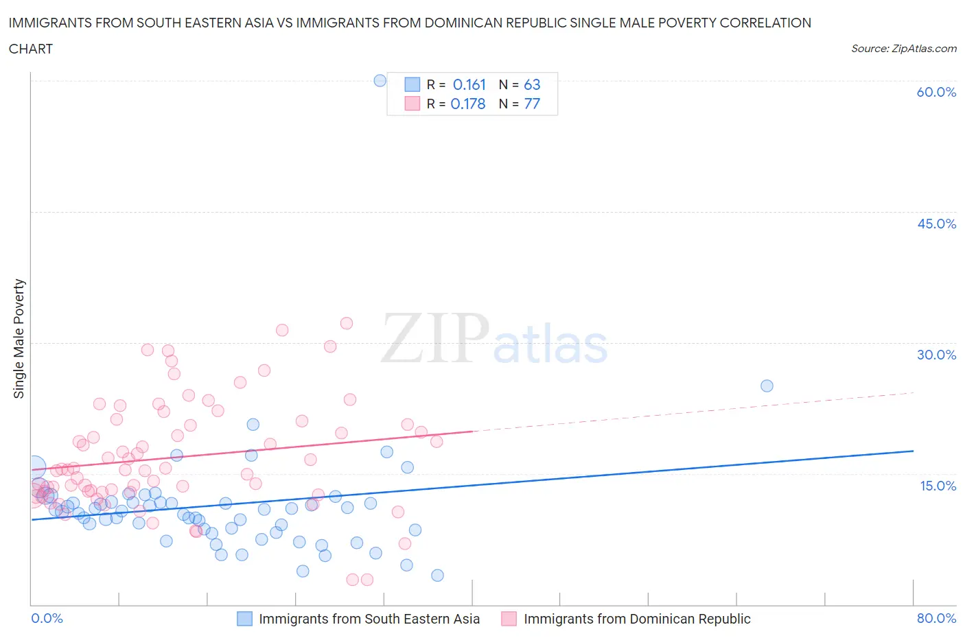 Immigrants from South Eastern Asia vs Immigrants from Dominican Republic Single Male Poverty