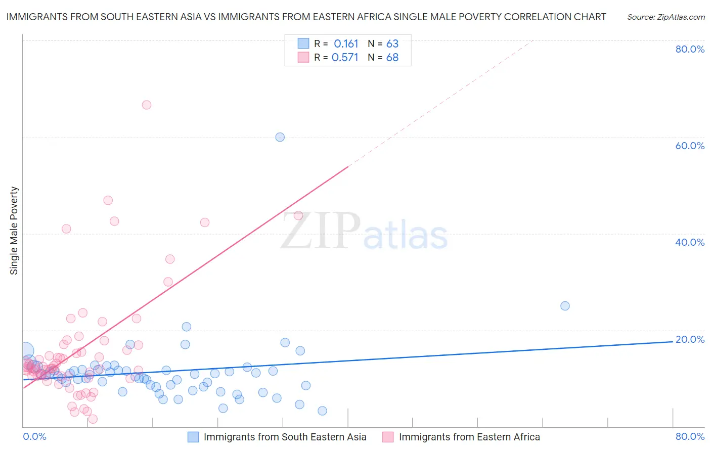 Immigrants from South Eastern Asia vs Immigrants from Eastern Africa Single Male Poverty