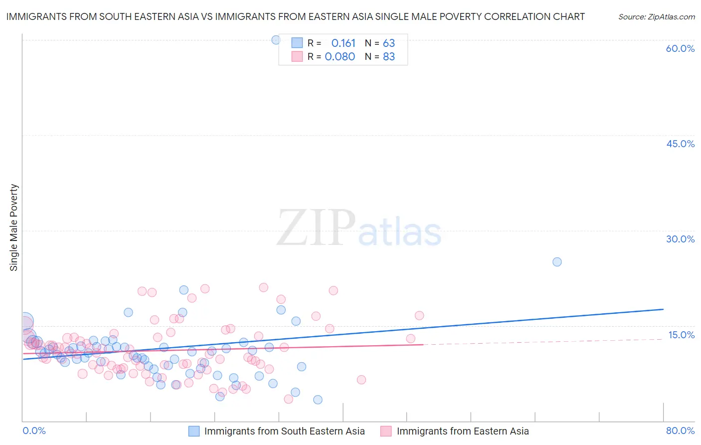 Immigrants from South Eastern Asia vs Immigrants from Eastern Asia Single Male Poverty