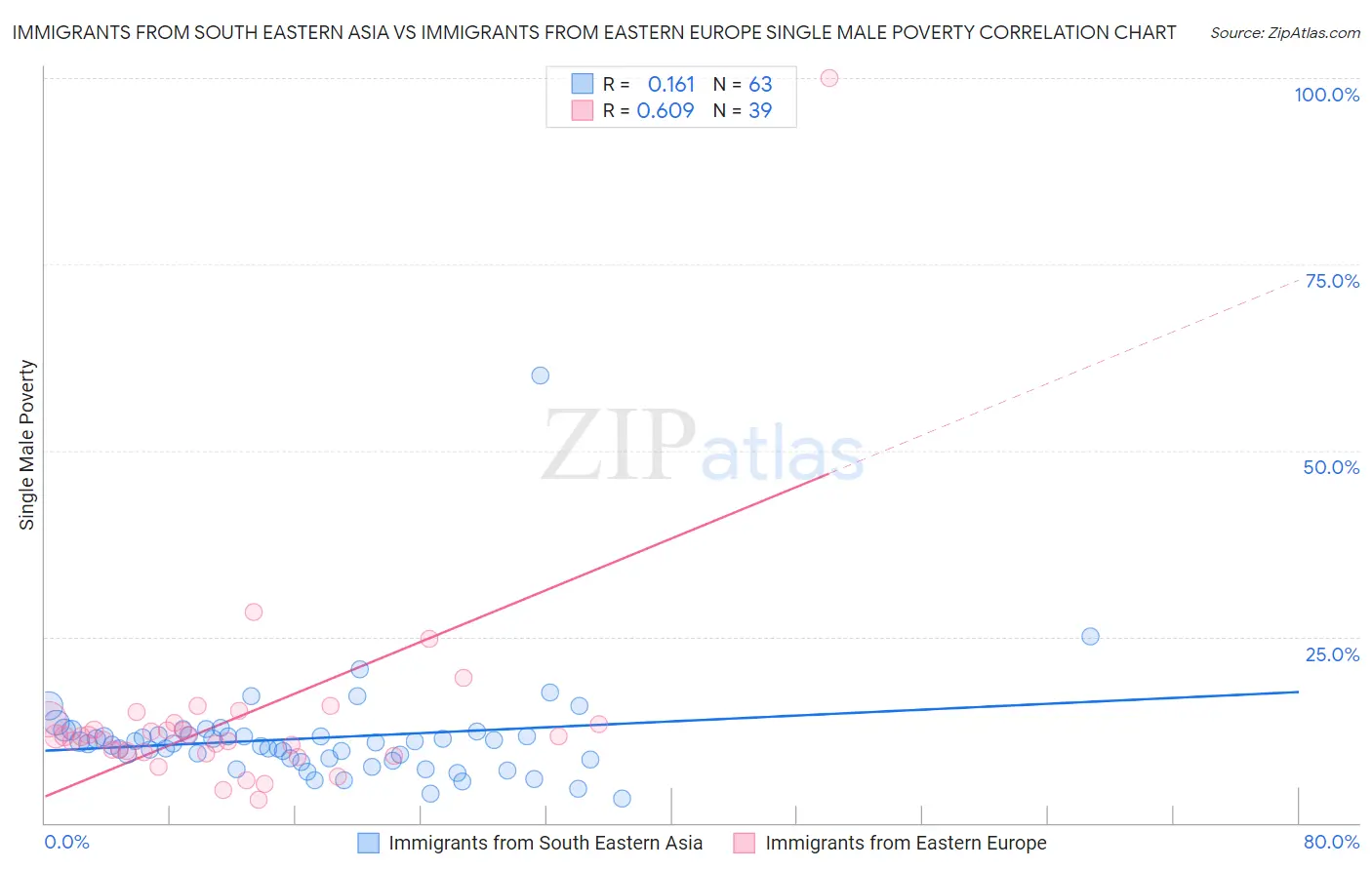 Immigrants from South Eastern Asia vs Immigrants from Eastern Europe Single Male Poverty