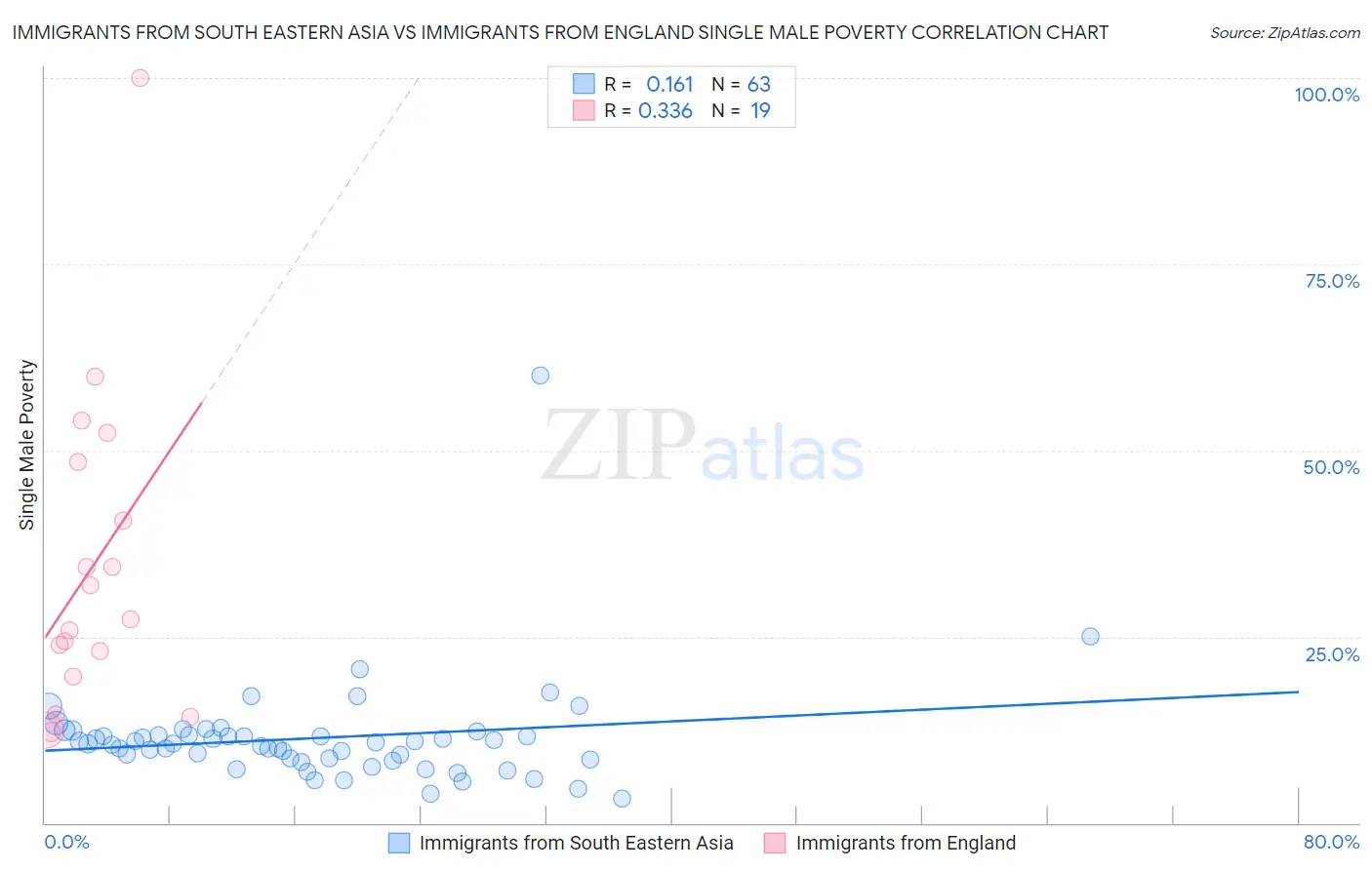 Immigrants from South Eastern Asia vs Immigrants from England Single Male Poverty