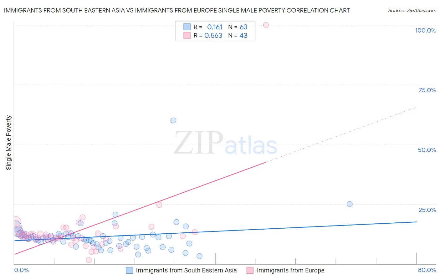 Immigrants from South Eastern Asia vs Immigrants from Europe Single Male Poverty