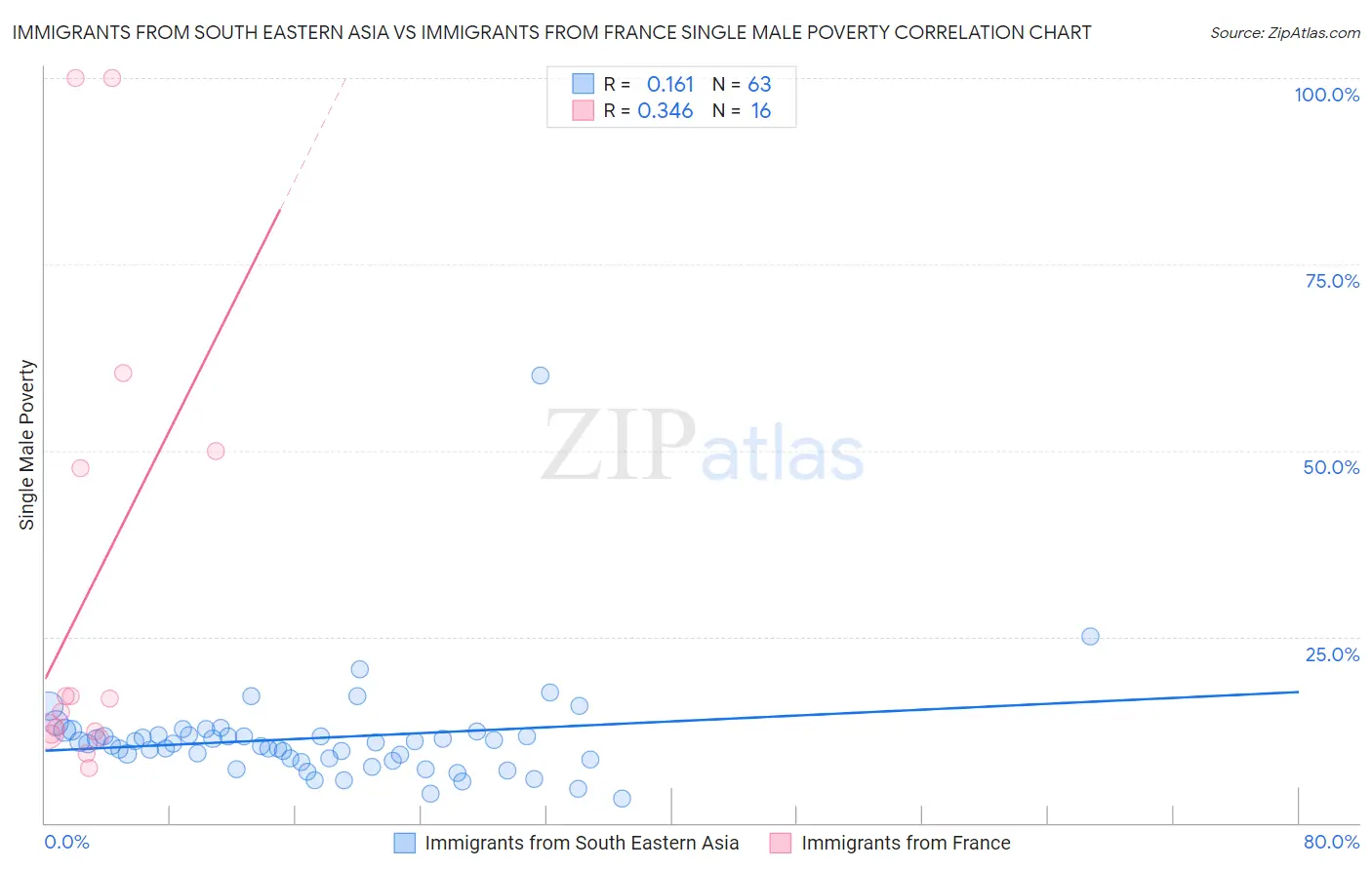 Immigrants from South Eastern Asia vs Immigrants from France Single Male Poverty