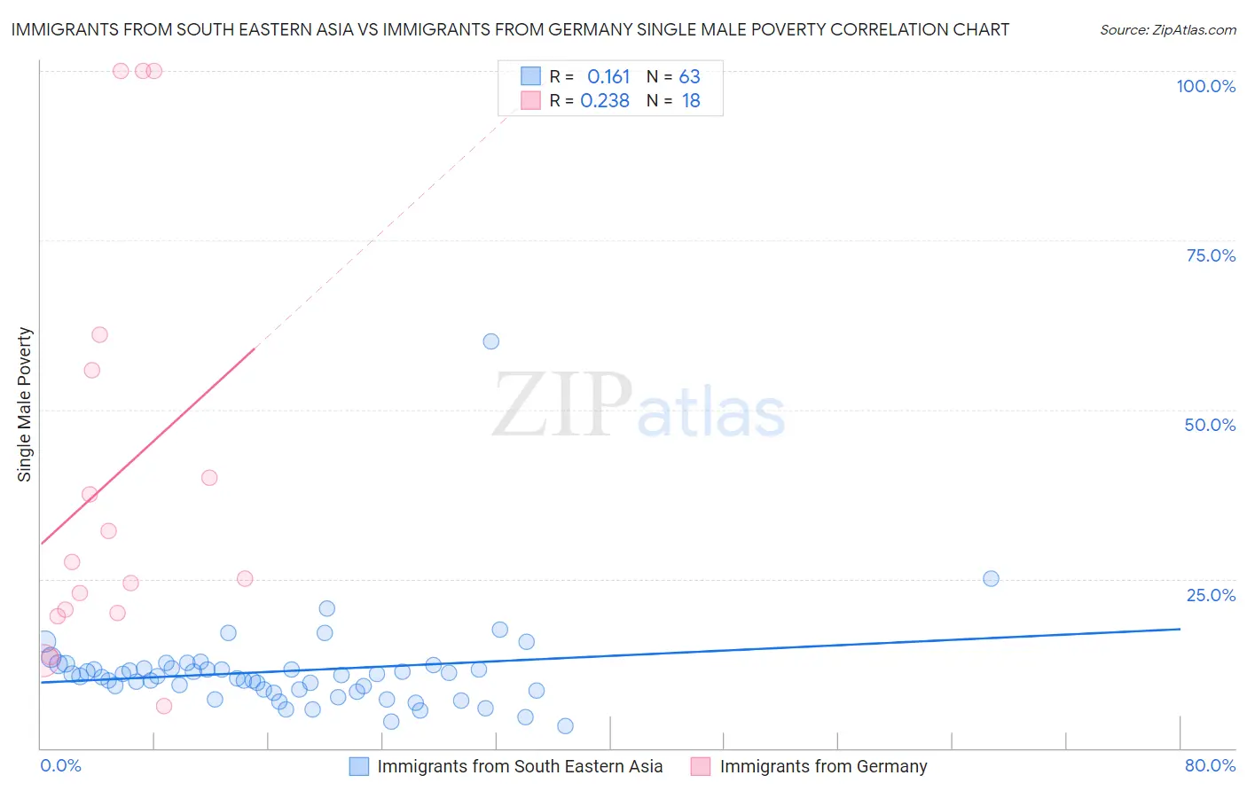 Immigrants from South Eastern Asia vs Immigrants from Germany Single Male Poverty