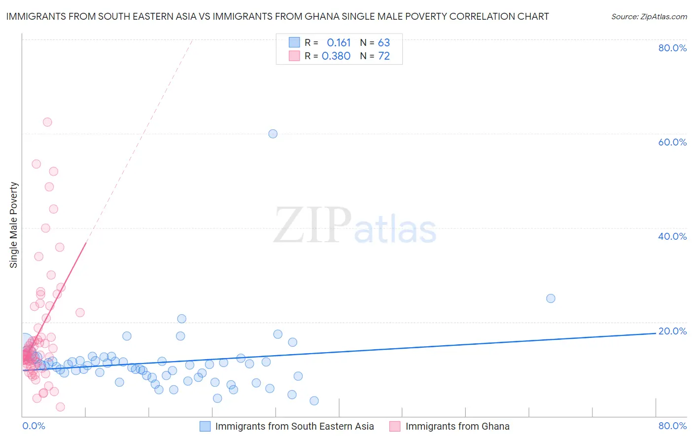 Immigrants from South Eastern Asia vs Immigrants from Ghana Single Male Poverty