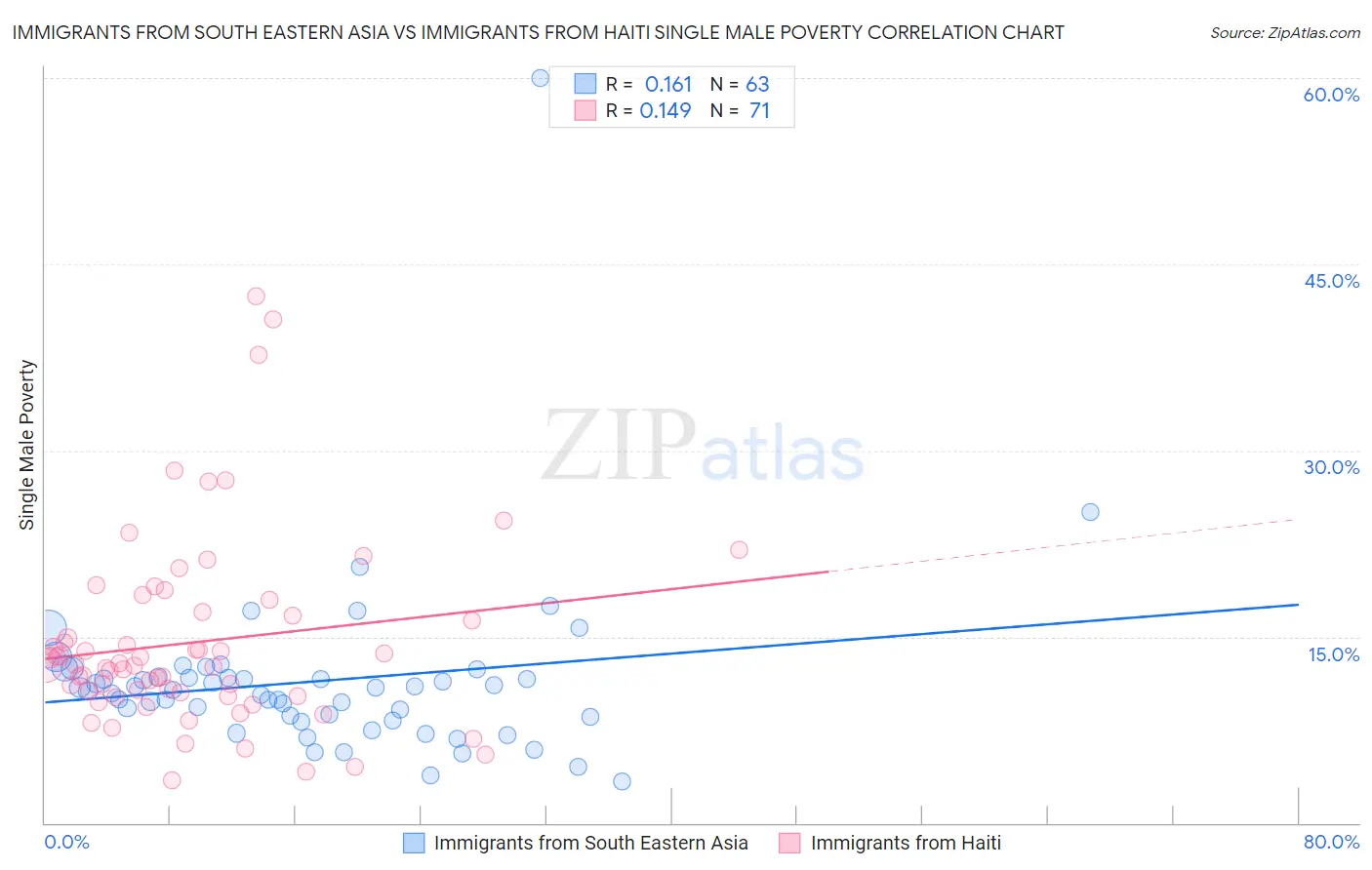 Immigrants from South Eastern Asia vs Immigrants from Haiti Single Male Poverty