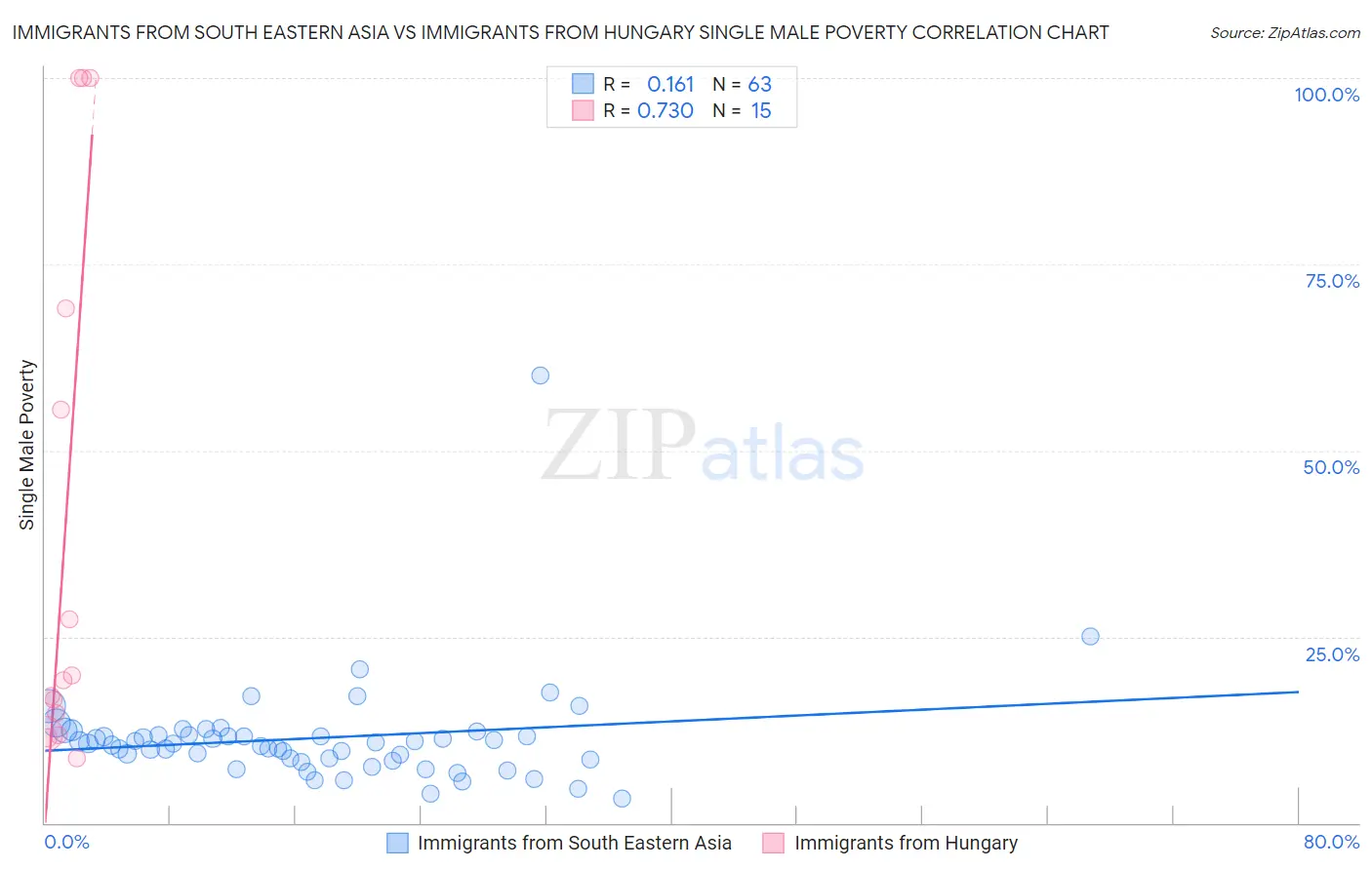 Immigrants from South Eastern Asia vs Immigrants from Hungary Single Male Poverty