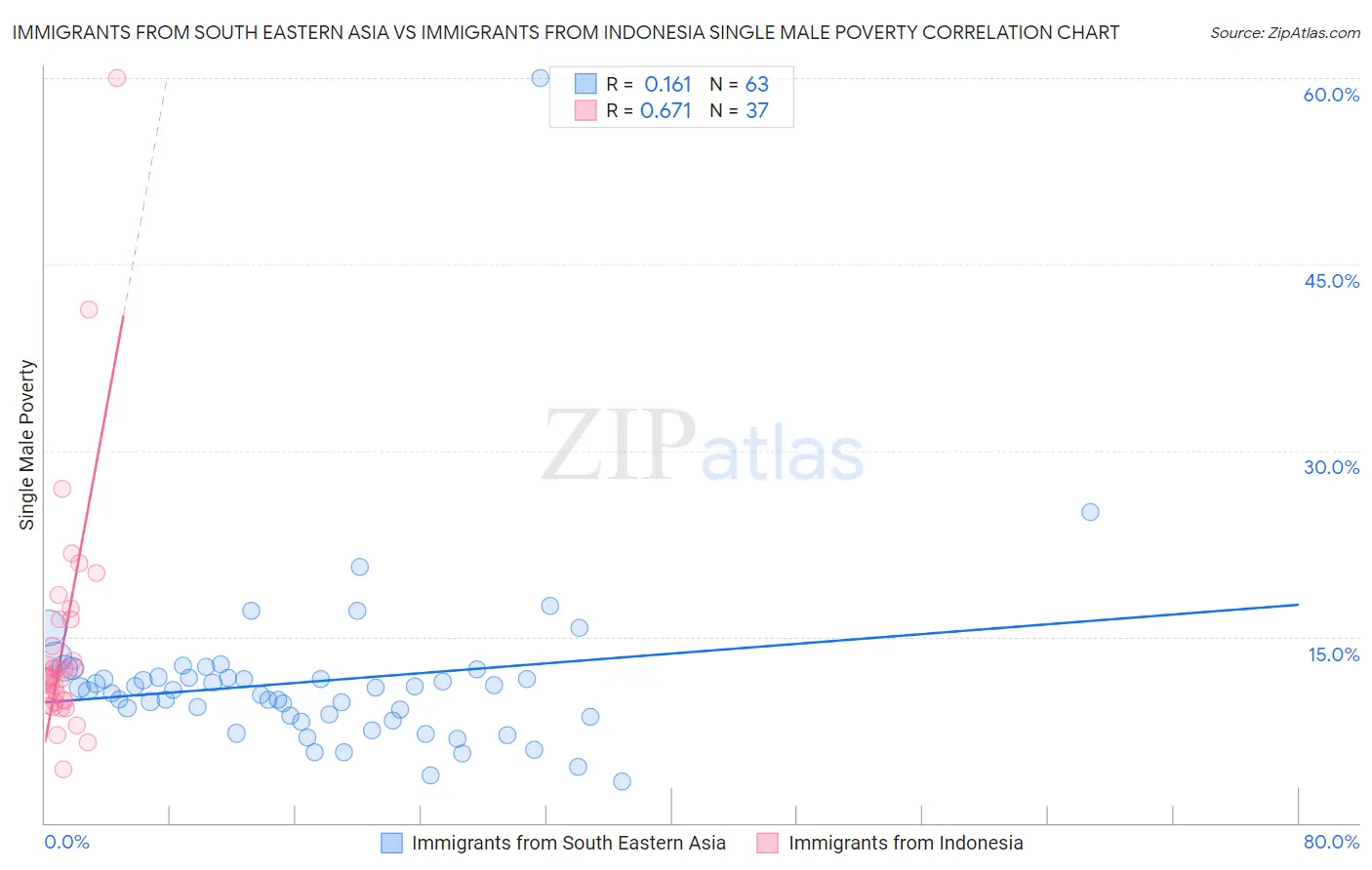 Immigrants from South Eastern Asia vs Immigrants from Indonesia Single Male Poverty