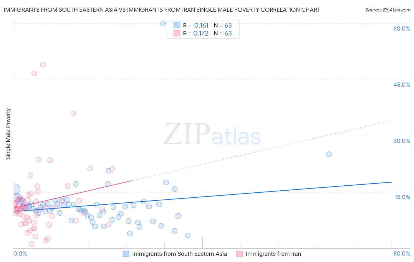 Immigrants from South Eastern Asia vs Immigrants from Iran Single Male Poverty