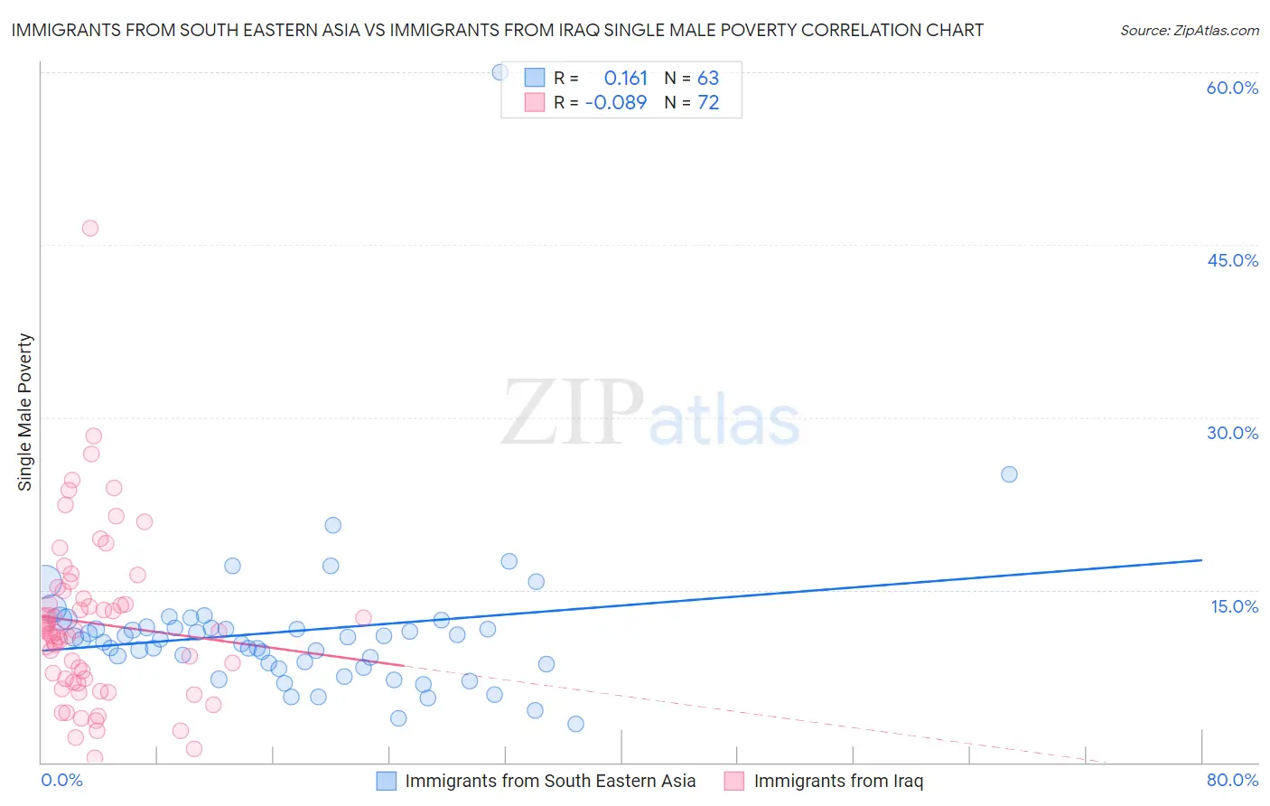 Immigrants from South Eastern Asia vs Immigrants from Iraq Single Male Poverty