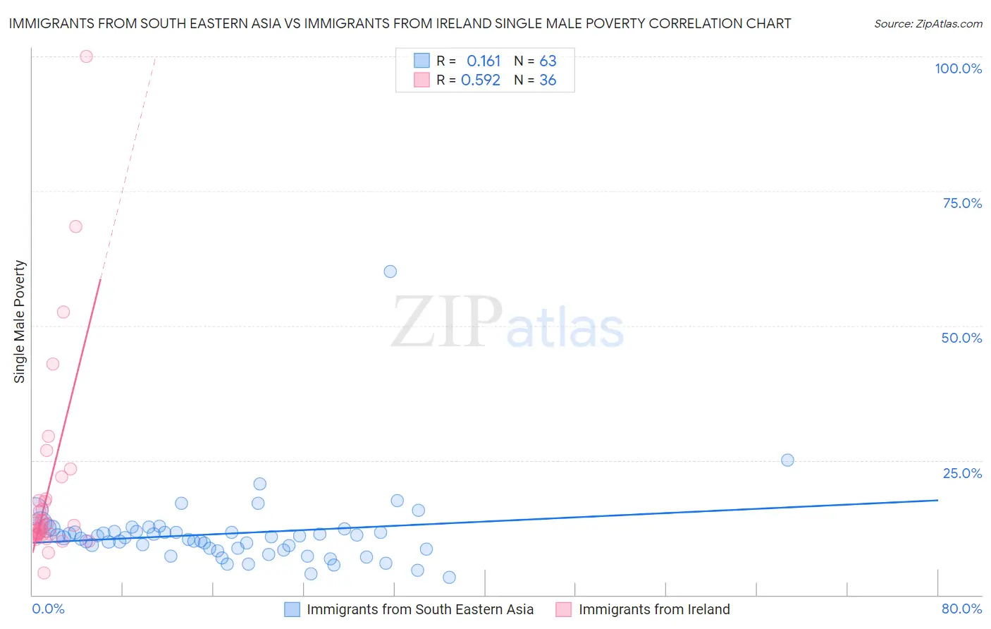 Immigrants from South Eastern Asia vs Immigrants from Ireland Single Male Poverty