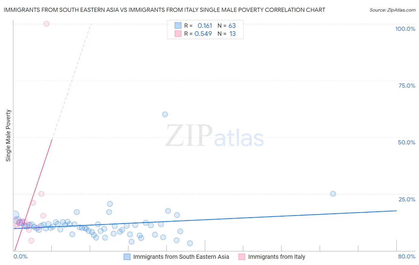 Immigrants from South Eastern Asia vs Immigrants from Italy Single Male Poverty